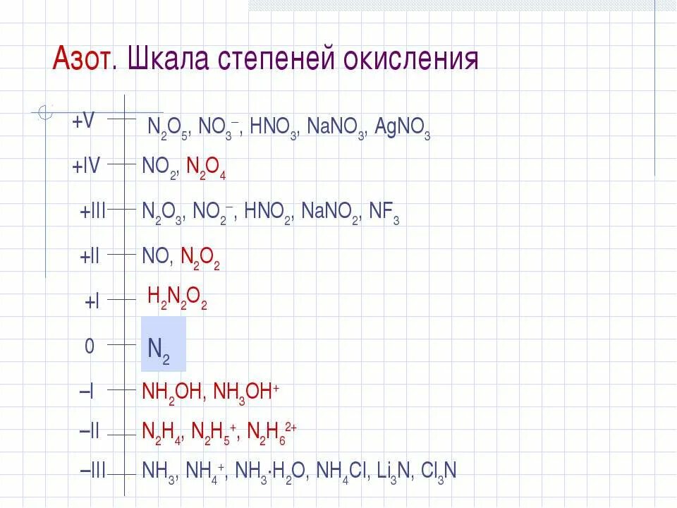 Установите соответствие mg nh3. Nh4 степень окисления азота. Азот в степени окисления +3. Степени окисления ахота. Степени окисления азота с примерами.