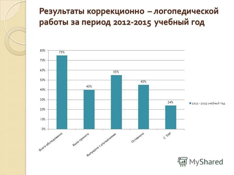 результат работы учителя логопеда. аналитическая деятельность педагога логопеда. результаты коррекционно-развивающей работы логопеда. результат работы учителя логопеда. методическое письмо пример.
