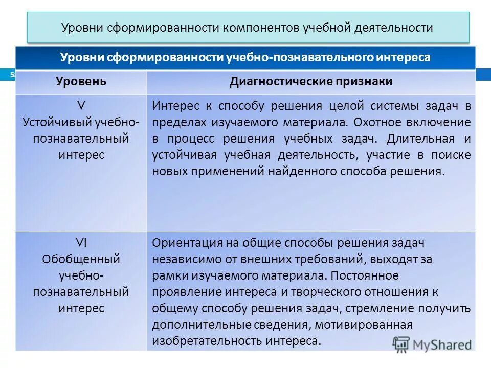 3 познавательных уровня. Уровни учебно познавательной деятельности. Уровни сформированности учебно-познавательного интереса. Уровень сформированности деятельности. Уровни сформированности компонентов учебной деятельности.