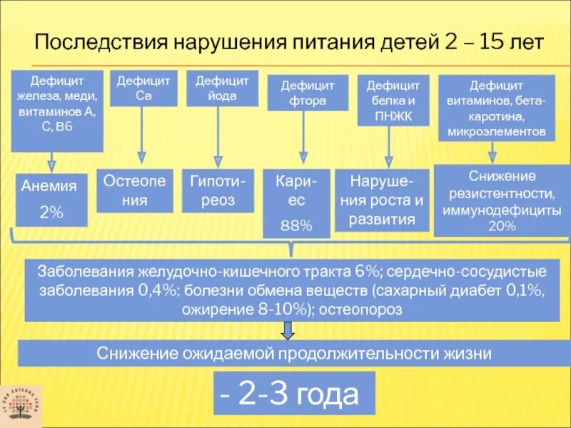 Нарушение питания у ребенка повышает риск развития. Последствия нарушения питания. последствия нарушения питания детей.. последствия несоблюдения сбалансированного питания. последствия неправильного питания.