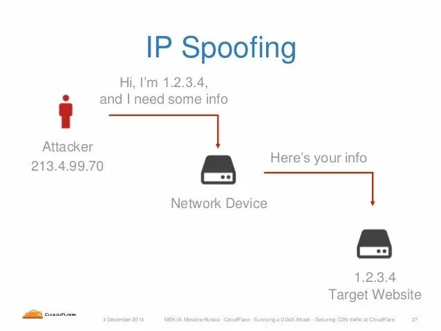 Arp spoofing схема с роутером. Атака arp spoofing. Типы спуфинг атак. Arp спуфинг. Спуфинг что это простыми словами.