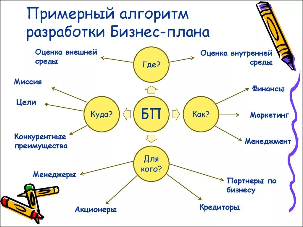 Бизнес план является документом. Схема создания бизнес плана. Алгоритм написания бизнес плана схема. Алгоритм составления бизнес плана. Алгоритм составления бизнес плана для школьников.