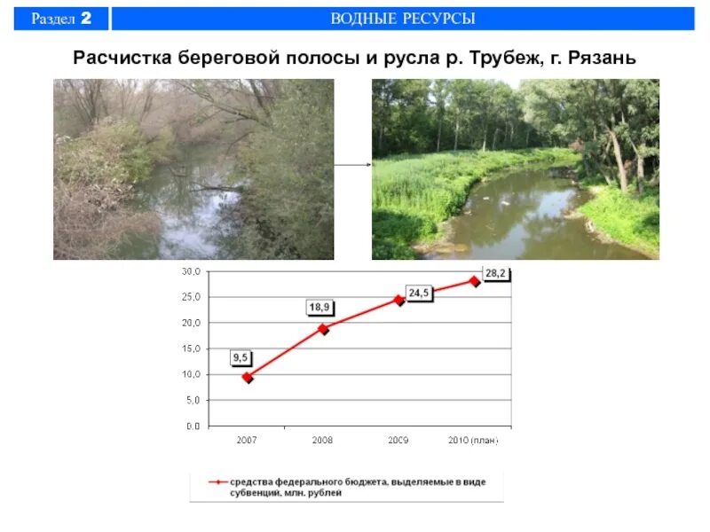 Береговых полосах общего пользования водных. Водные ресурсы Рязанской области. Ресурсы Рязанской области. Береговая полоса. Водные богатства Рязанской области.