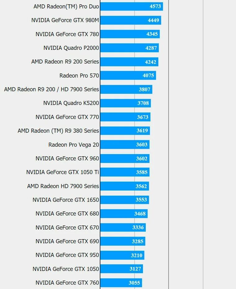 1650ti производительность сравнение. 1050 Ti тест Benchmark. GTX 1050ti vs GTX 1650. Сравнение видеокарты 1650.