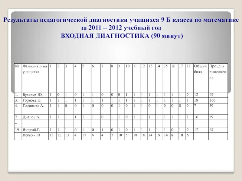 Результаты педагогической диагностики. Диагностика учащихся. Анализ диагностической работы. Таблица результатов педагогической диагностики.