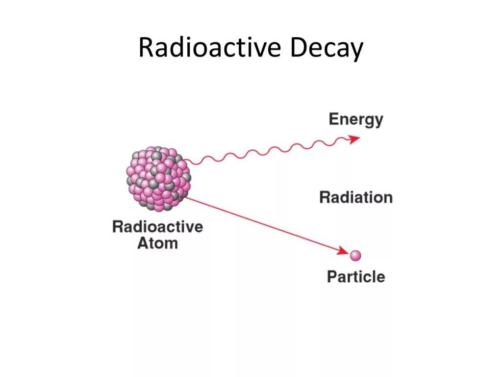 Radioactive Decay. Радиоактивный распад. Схема радиоактивного распада.