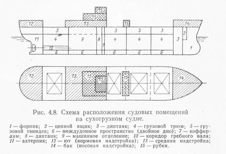 Схема расположения на судне. Схема расположения на судне