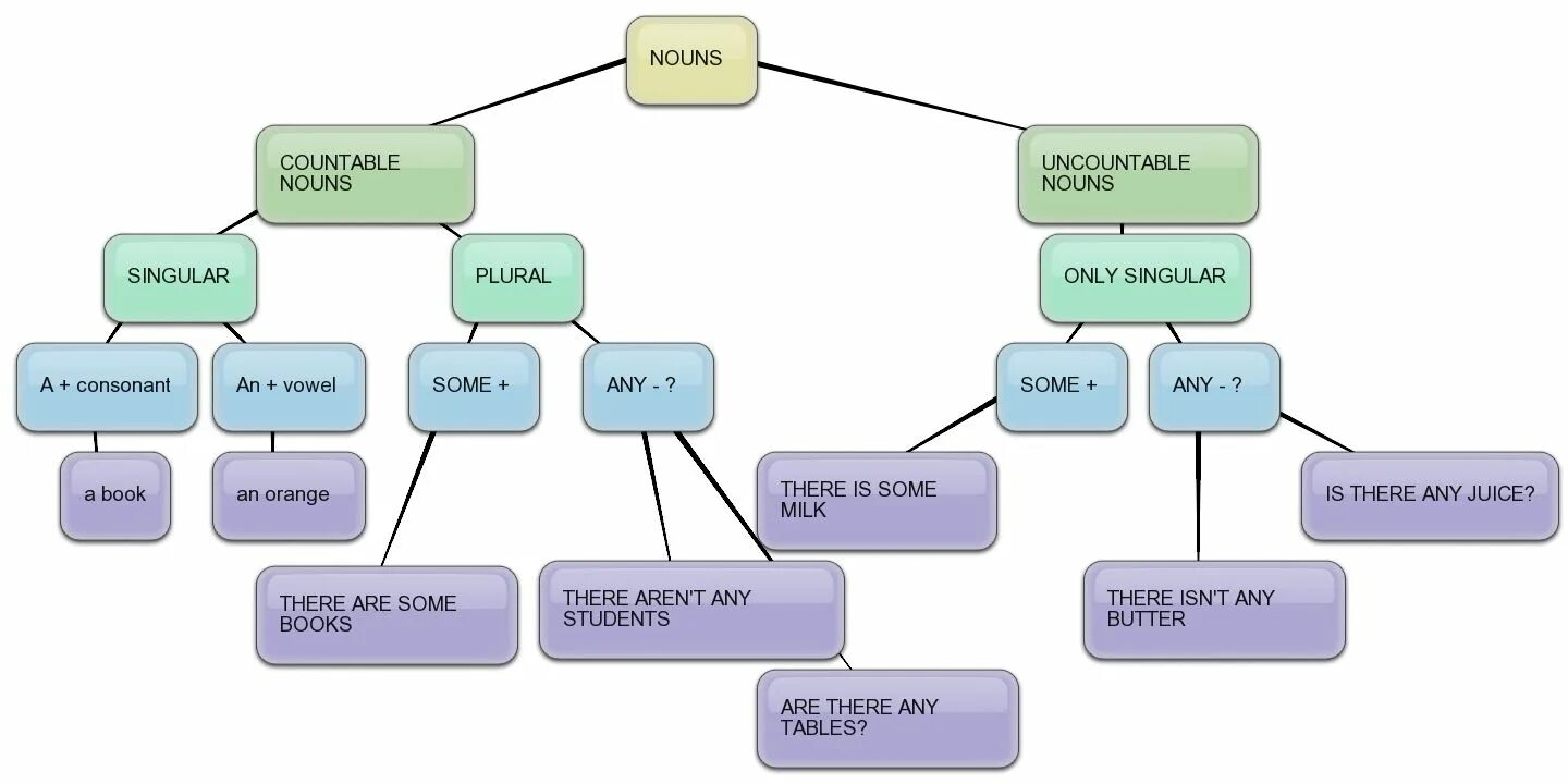 Ис существительное. Countable Nouns. Countable and uncountable Nouns. Countable and uncountable Nouns схема. Countable and uncountable Nouns правило.