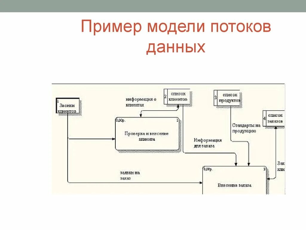 Пример потоков данных