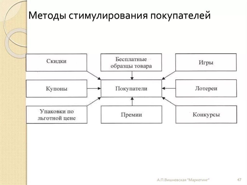 Стимулирование продаж потребителям