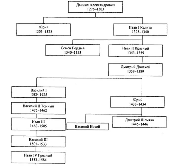 Характеристика первых московских князей. Московские князья таблица. Московские князья браки. Таблица по княжеству Смоленские.