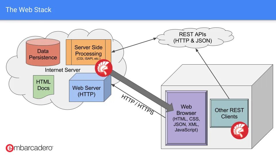 Апи сервера. Клиент сервер web. Веб сервер это html. Rest API сервер. Сервер API архитектура.