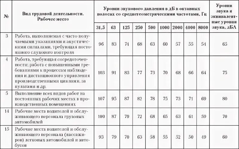 Нормируемые параметры шума. Уровень звука 4. Единица измерения громкости звука. Уровень звука 4. Уровень звука в дб таблица.