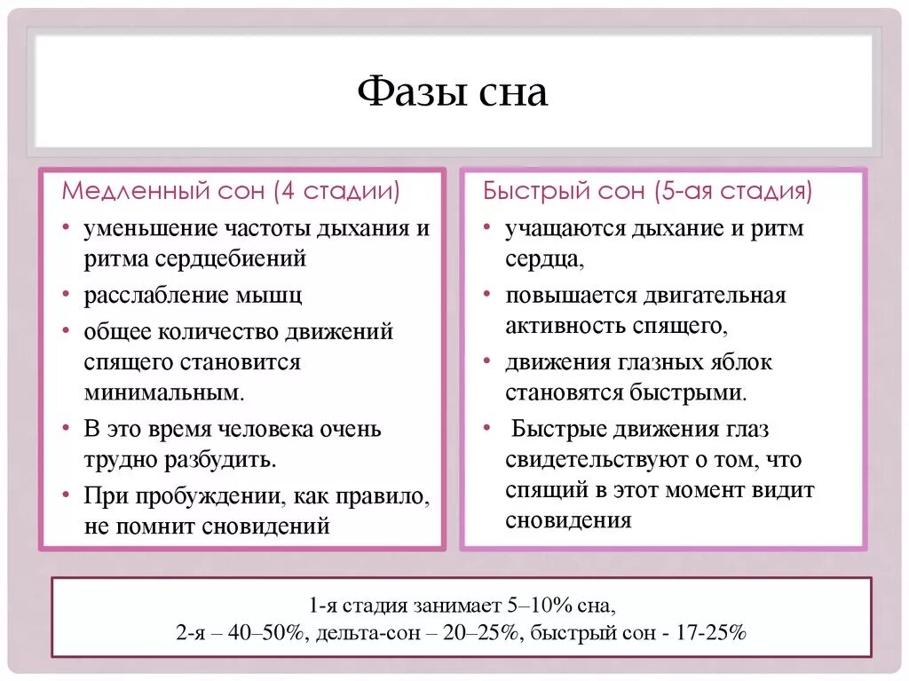 Фазы быстрого и медленного сна таблица. Фаза быстрого сна, в отличие от фазы медленного сна, характеризуется:. Фаза быстрого сна и фаза медленного сна таблица. Характеристика фаз быстрого и медленного сна. Чем характеризуется медленный и быстрый сон