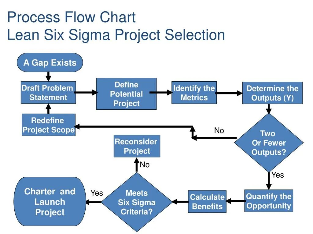 Vi процесс. Process Flow. Process Flow Chart. Процесс Flow. Флоу процессинг.