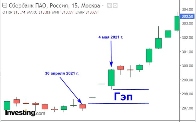 Разрыв пик. Что такое гэп в трейдинге простыми словами. Что такое гэп на бирже акций. Что такое гэп на бирже акций простым языком. Процентный гэп.