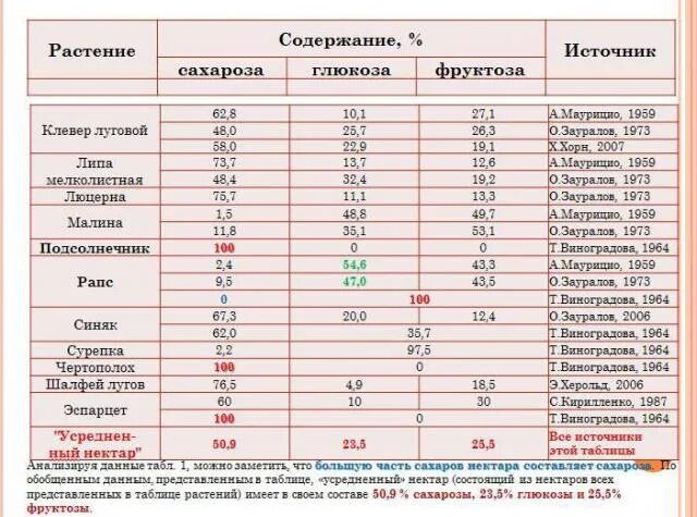 Типы нектаров. Содержание сахара в меде. Содержание фруктозы в меде таблица. Содержание фруктозы в меде. Содержание Глюкозы в меде.