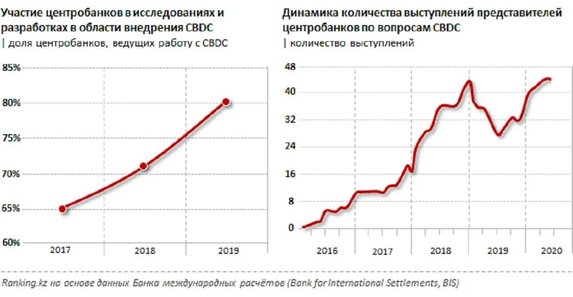 Цифровые валюты центральных банков. МВФ разработает стандарты регулирования цифровых валют центробанков.