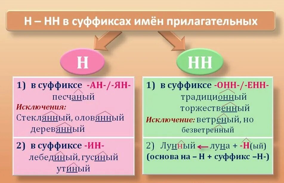 Н нн 5 класс. Прилагательные с суффиксом н. Прилагательные с суффиксом НЛ. Прилагательные ТС суффиксом н. Н ИНН В С УФФИКСАХ прилагательных..