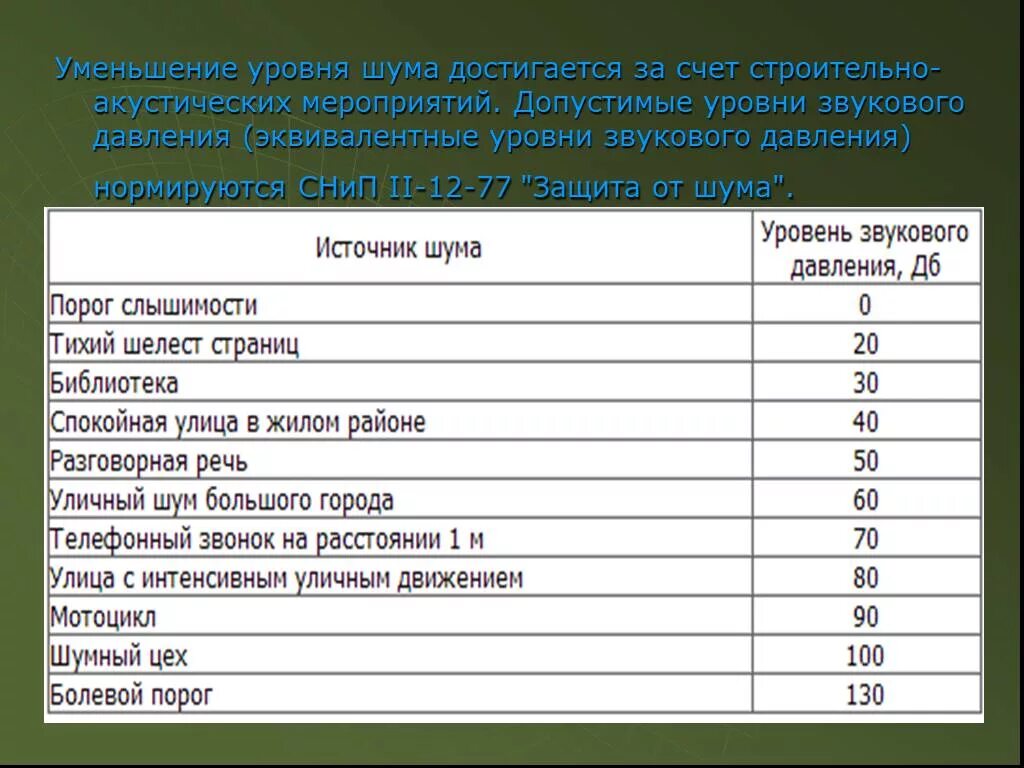 Нормы шума. Уровень шума. Допустимый уровень шума в квартире. Уровень акустического шума. Разрешенные децибелы шума