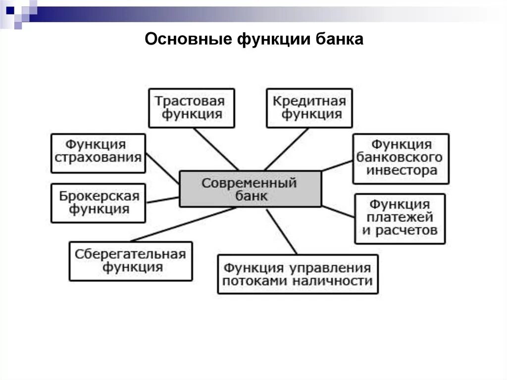 Схема функций коммерческих банков. Функции современного банка. Функции коммерческих банков экономика 10 класс. Перечислите основные функции банков. Роль банков в современной экономике