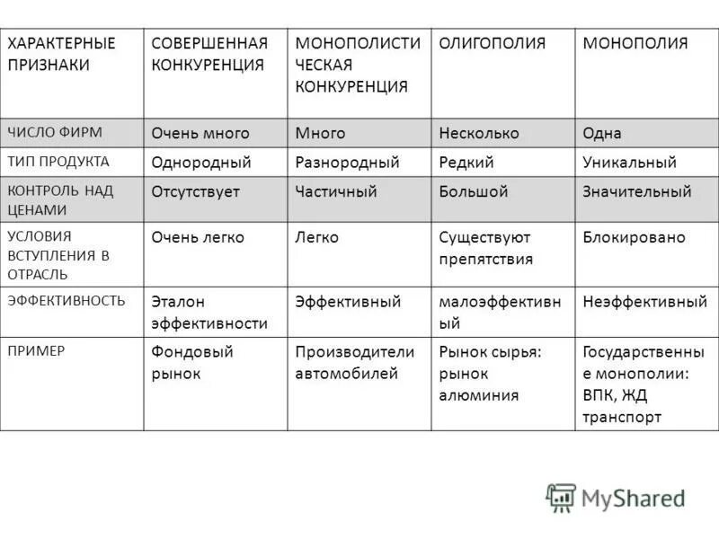 Совершенная конкуренция характеристика