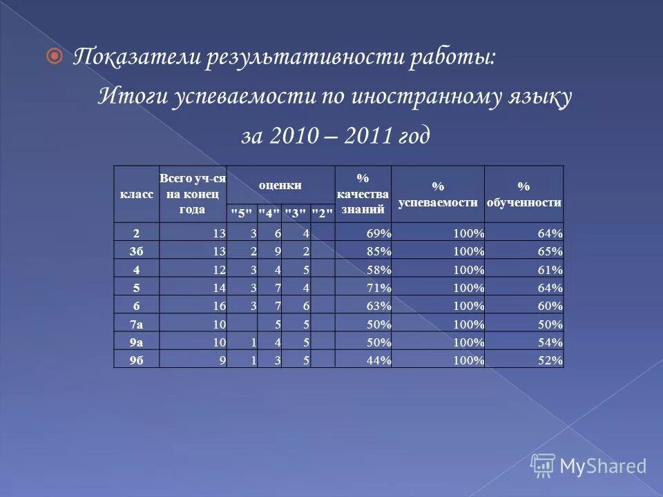 средний балл процент качества процент успеваемости. качество знаний по предмету. уровни качественной успеваемости учащихся. формула среднего балла успеваемости и качества знаний. успеваемость хорошист.