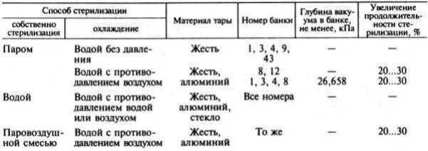 Гост тушенки ссср. Рецептура консервов по ГОСТУ. Режимы стерилизации консервов. Стерилизация рыбных консервов. Режимы стерилизации в автоклаве консервов.