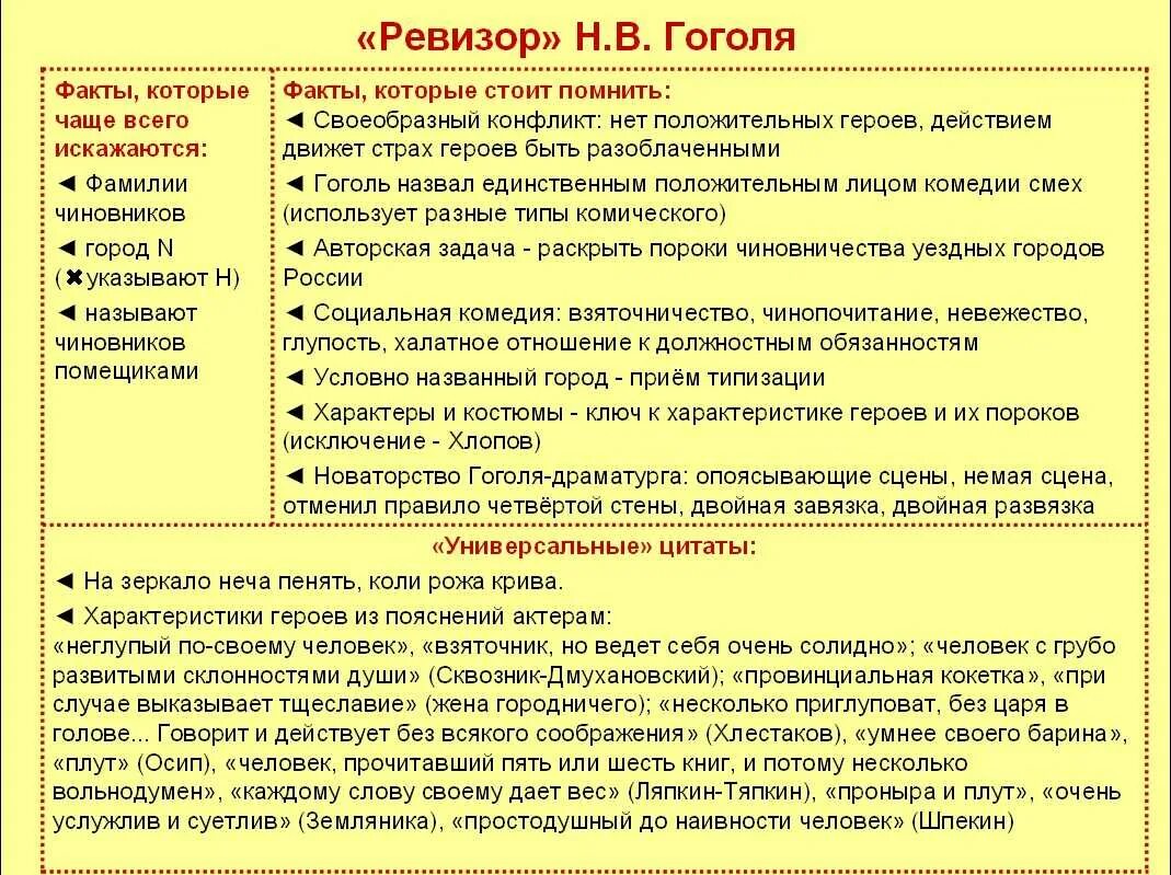 Критика гоголь ревизор. Анализ произведения Ревизор Гоголь. Проблематика Ревизора Гоголя. Ревизор проблемы. Проблематика произведения Ревизор.