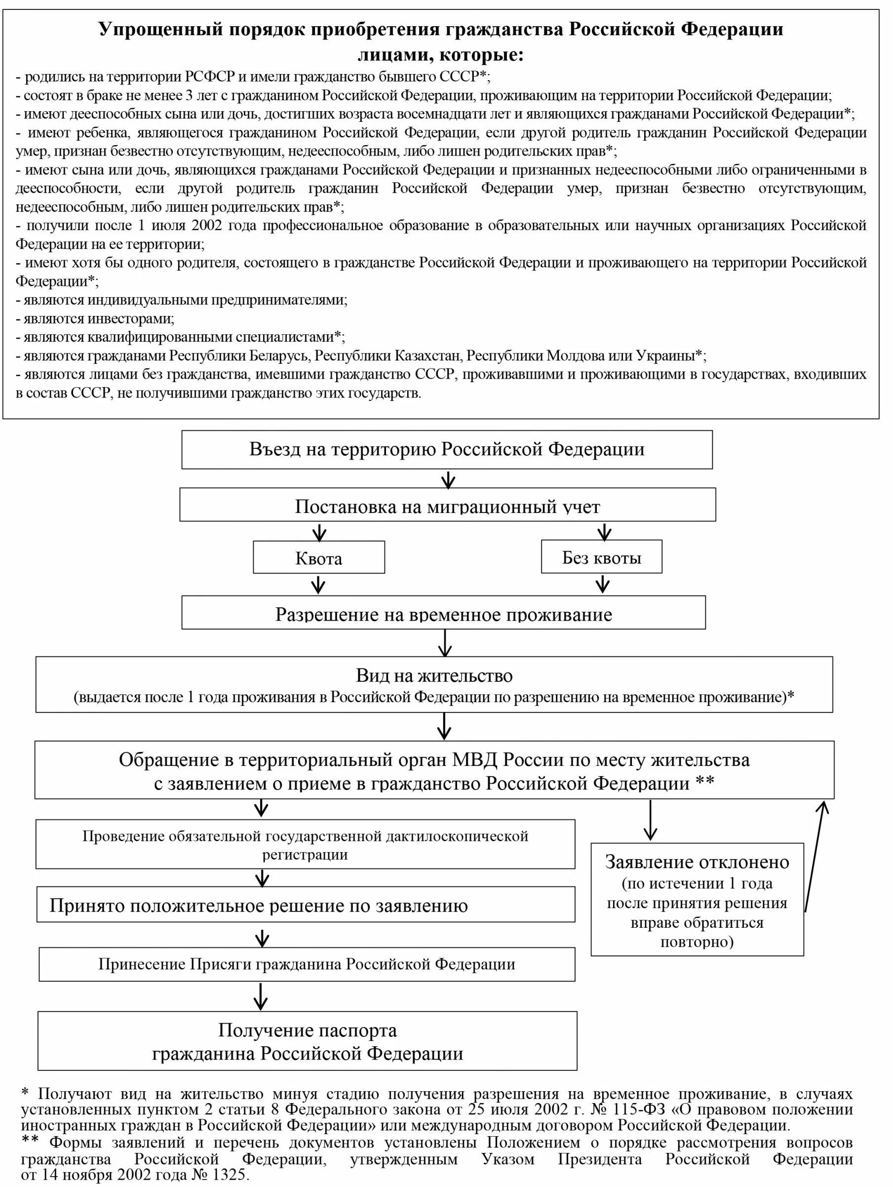 Решение вопросов гражданина рф. Порядок приобретения гражданства РФ схема. Схему: «порядок приобретения гражданства Российской Федерации».. Основания приобретения российского гражданства схема. Схема способы получения гражданства.