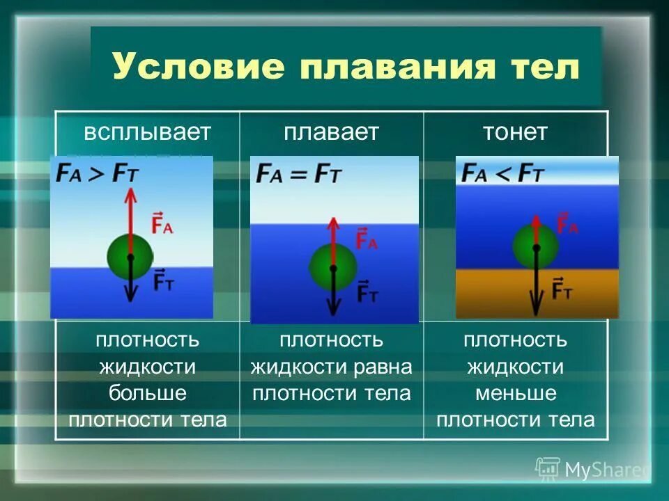 Условия плавания тел. Условие плавания тел на поверхности жидкости. Условия плавания тел физика. Условия плавания тел таблица. Физика плавание тел конспект кратко