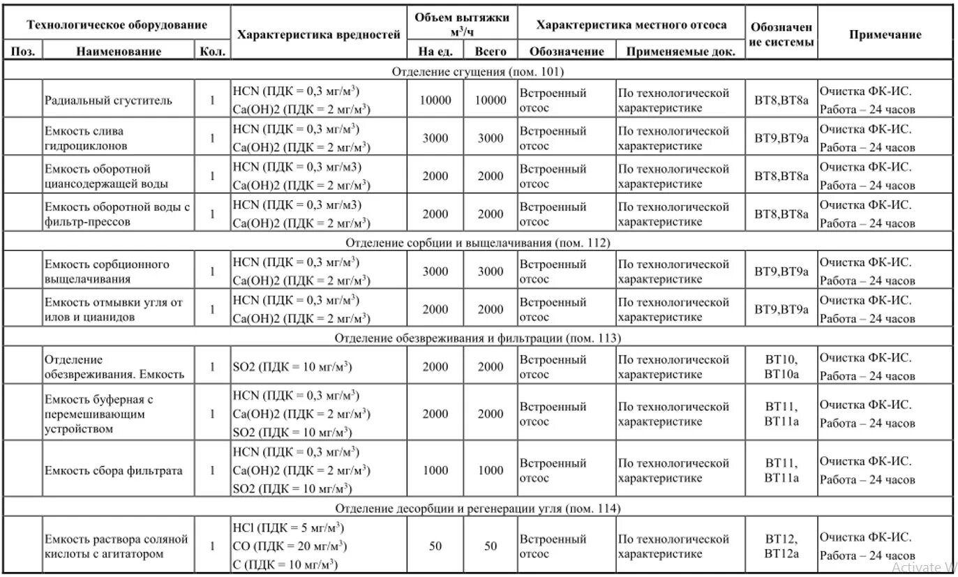 Пдк 10. Таблица местных отсосов. Таблица местных отсосов от технологического оборудования. Таблица местных отсосов вентиляция. Таблица местных отсосов пример.