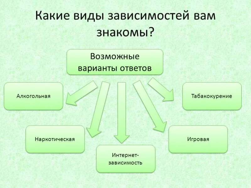 Что относится к нехимическим видам зависимостей ответ. Виды зависимостей. Виды зависимостей человека. Основные виды химических зависимостей. Зависимости человека список.