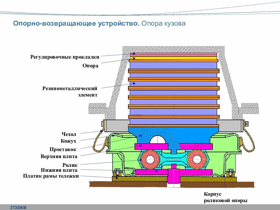 Опорно возвращающее устройство тепловоза 2тэ116. Опорно возвращающее устройство тепловоза 2тэ10м. Опорно возвращающее устройство тепловоза. Опорно возвращающее устройство тепловоза 2тэ25км. Назначение опорно возвращающих устройств. Опорно возвращающее устройство тепловоза 2тэ116. Опорно возвращающее устройство тепловоза 2тэ10м. Опорно возвращающее устройство тепловоза. Опорно возвращающее устройство тепловоза 2тэ25км.