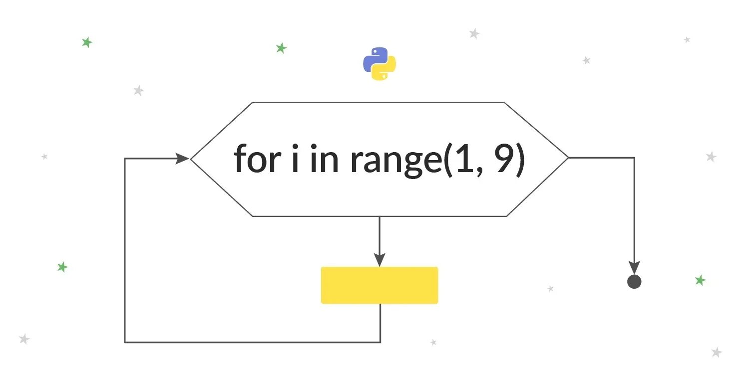 For i in range c. Цикл for. пайтон цикл for. цикл for в цикле for python. цикл в питоне for range.