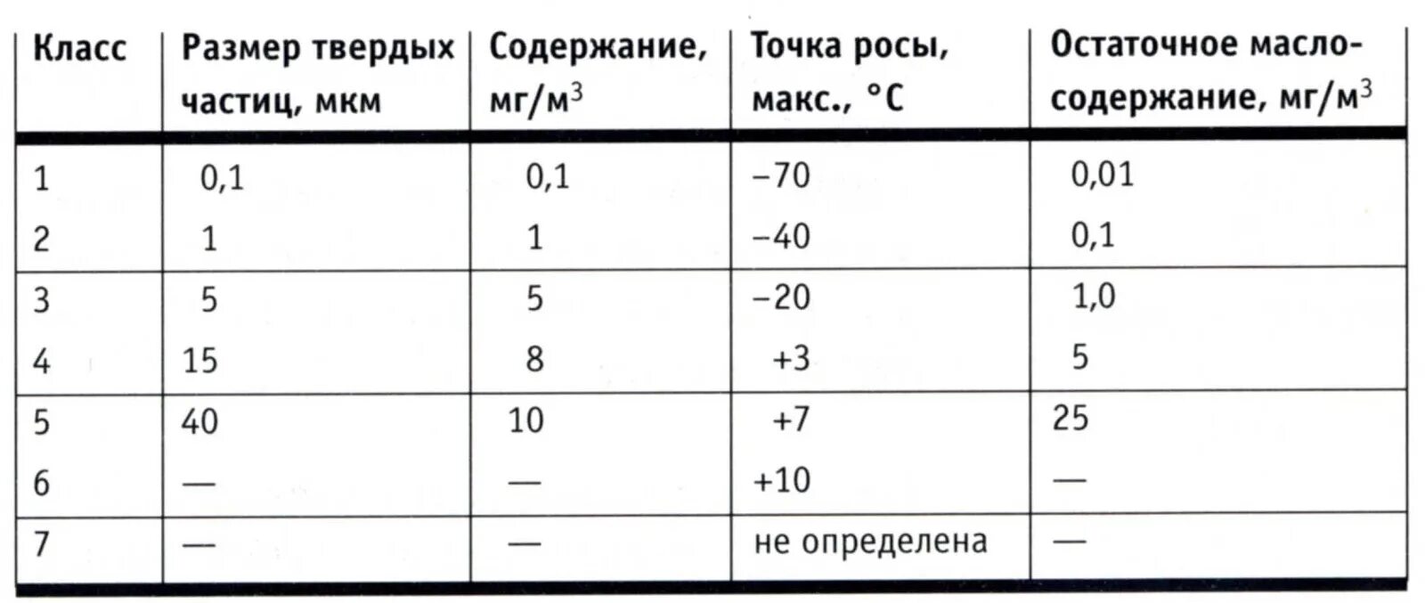 Таблица чистоты сжатого воздуха. Классы чистоты воздуха. Класс качества сжатого воздуха. Классы чистоты воздуха таблица.