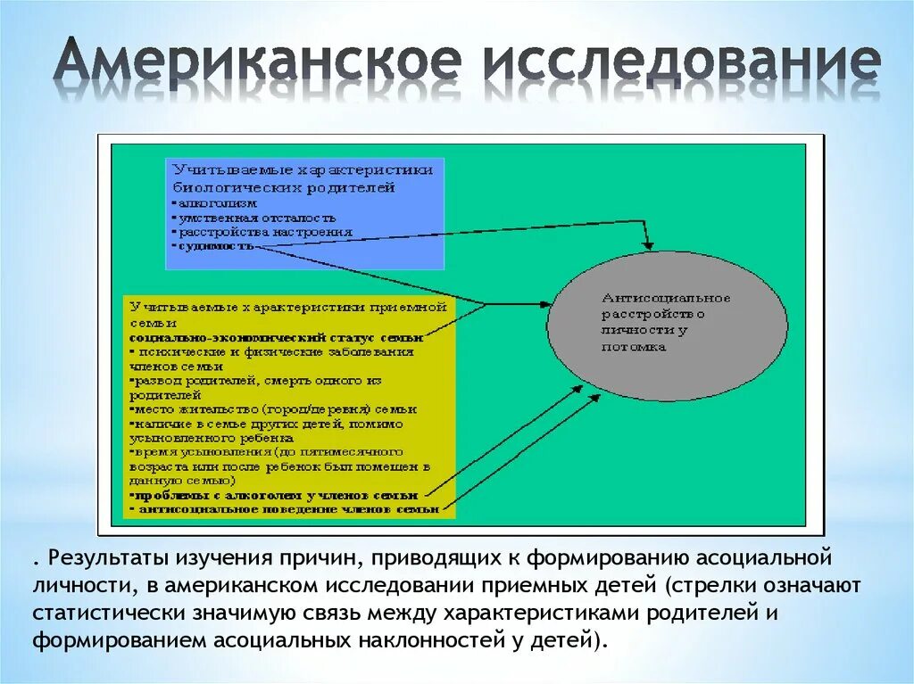 Приводит в качестве примера россию. Американское исследование приемных детей. Влияние наследственности на асоциальное поведение график. Личность на ам. Исследование Америки.