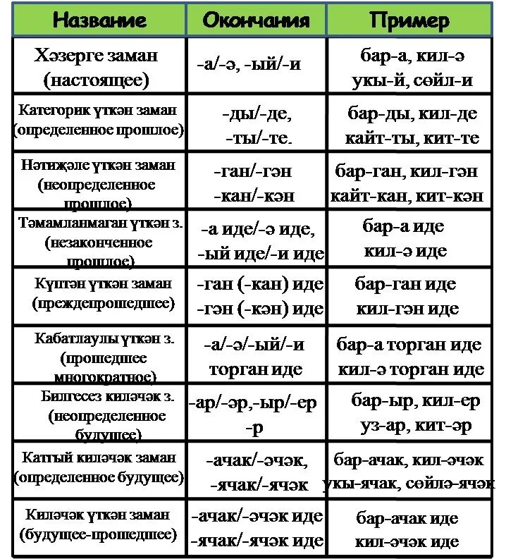 Глаголы в татарском языке таблица. Окончания глаголов в татарском языке. Времена глаголов в татарском языке. Формы глаголов в татарском языке. Яз жите