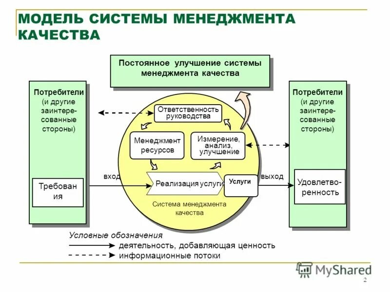 Структура системы менеджмента качества организации. Общая модель системы управления качеством на предприятии. СМК система менеджмента качества основные. Модель функционирования системы менеджмента качества СМК. Модель системы контроля