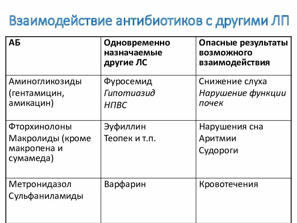 Аминогликозиды и НПВС взаимодействие. Лекарственное взаимодействие антибиотиков. Антибиотики взаимодействие с другими препаратами. Взаимодействия антибиотиков с другими лекарственными средствами. Давая антибиотик можно дать жаропонижающее