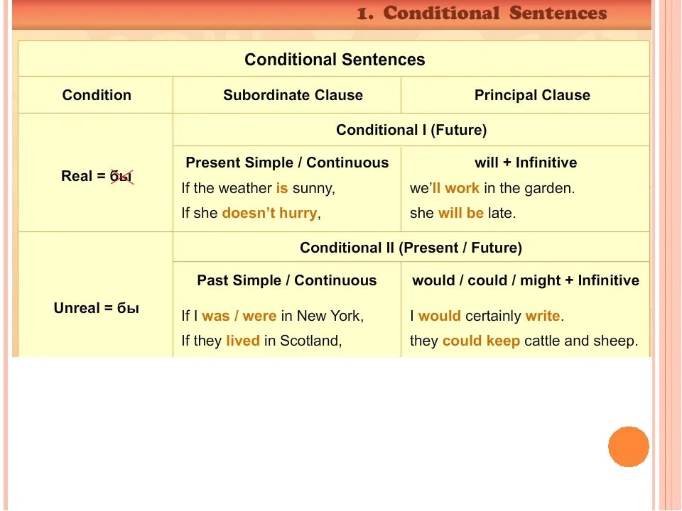 Conditional two. Conditional sentences Type 1 правило. Conditionals таблица. Condition в английском языке таблица. Conditionals правило.