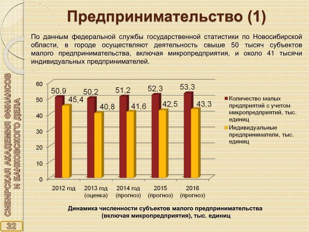 Данные статистики по россии. Статистика предпринимательства в России. Статистические данные малого бизнеса. Статистика данных малых предприятий в России. Статистика малого бизнеса РФ.