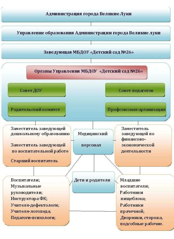 Структура педагогического совета в доу схема. Схема управления доу. Структура и органы управления доу. Советом дошкольного образовательного учреждения. Педагогический совет в доу труд.