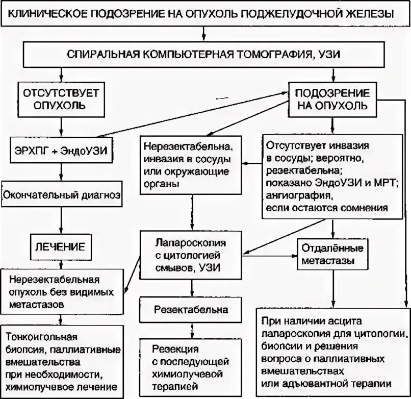 Есть при раке поджелудочной железы. Химия терапия поджелудочной железы при онкологии. Химия при онкологии поджелудочной железы схема. Опухоли поджелудочной железы алгоритм диагностики. Опухоль схема.