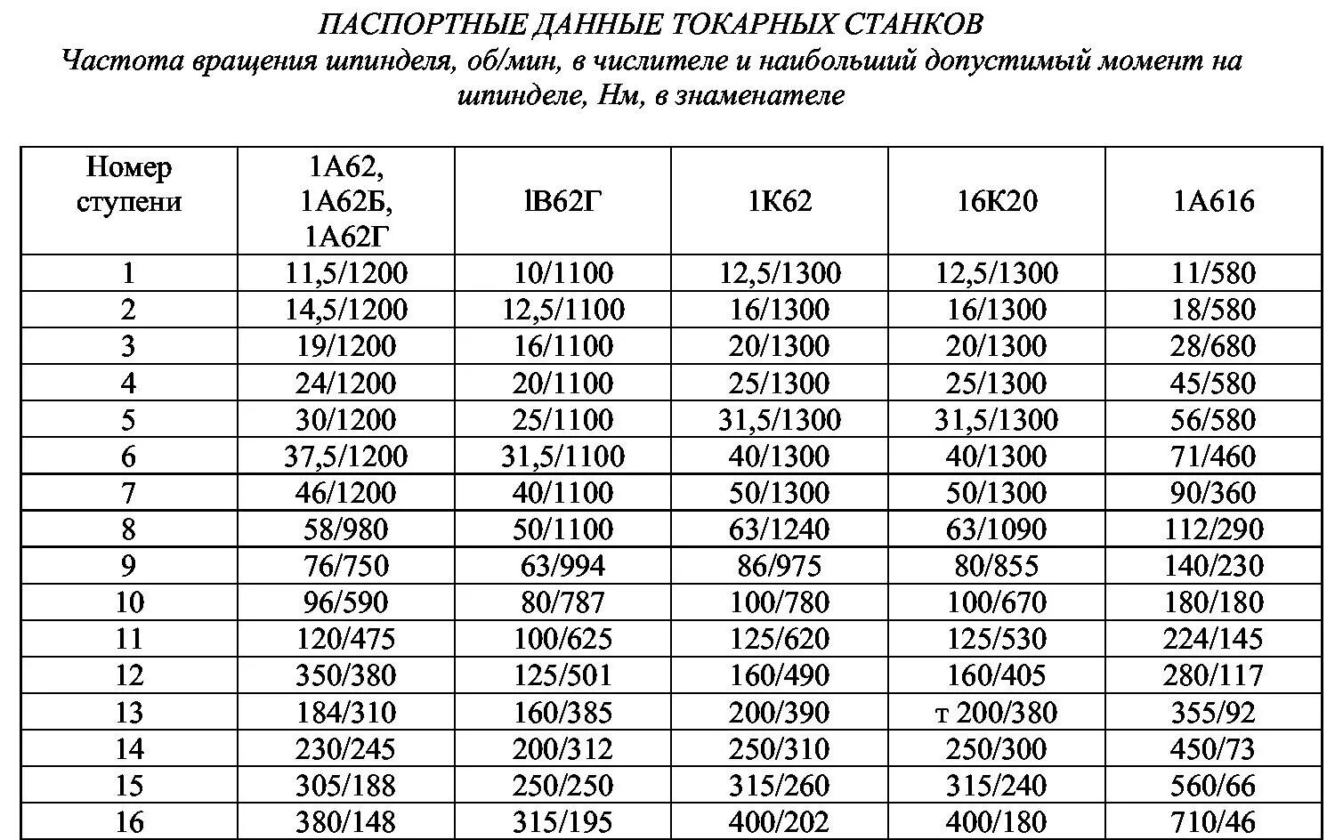 Частота вращения шпинделя токарного станка. Таблица частоты вращения шпинделя токарного станка. Частоты вращения шпинделя станка 16к20. Частота вращения шпинделя станка 1м63.