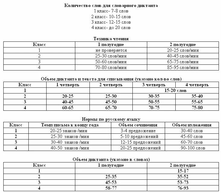 Объем сочинения 7 класс. Нормы оценивания диктанта по русскому языку 2 класс. Сколько контрольных работ в 5 классе по русскому языку. Критерии оценивания по русскому языку 2 класс фгос школа россии. Критерии оценивания контрольного диктанта.