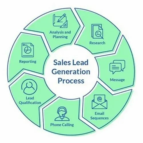 Sales lead. Sales lead Generation. B2b lead Generation planning. Lead Gen Tool.