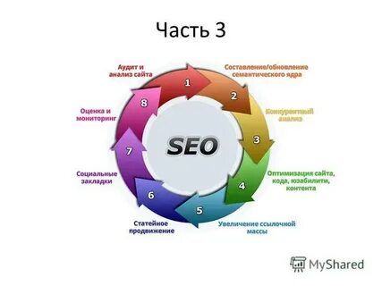 Социальная оптимизация сайта