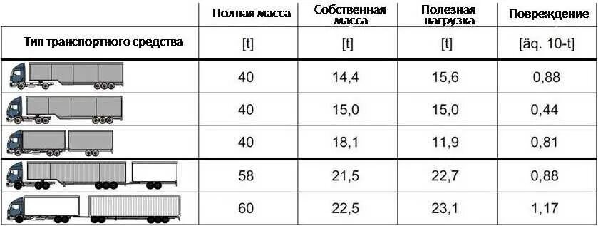 Какая разрешенная длина. Габариты грузового автопоезда в России 2021. Калькулятор нагрузки на ось грузового автомобиля с полуприцепом. Максимальная нагрузки на ось грузового автомобиля 2023. Разрешённая масса на ось для грузовиков в России федеральных дорогах.