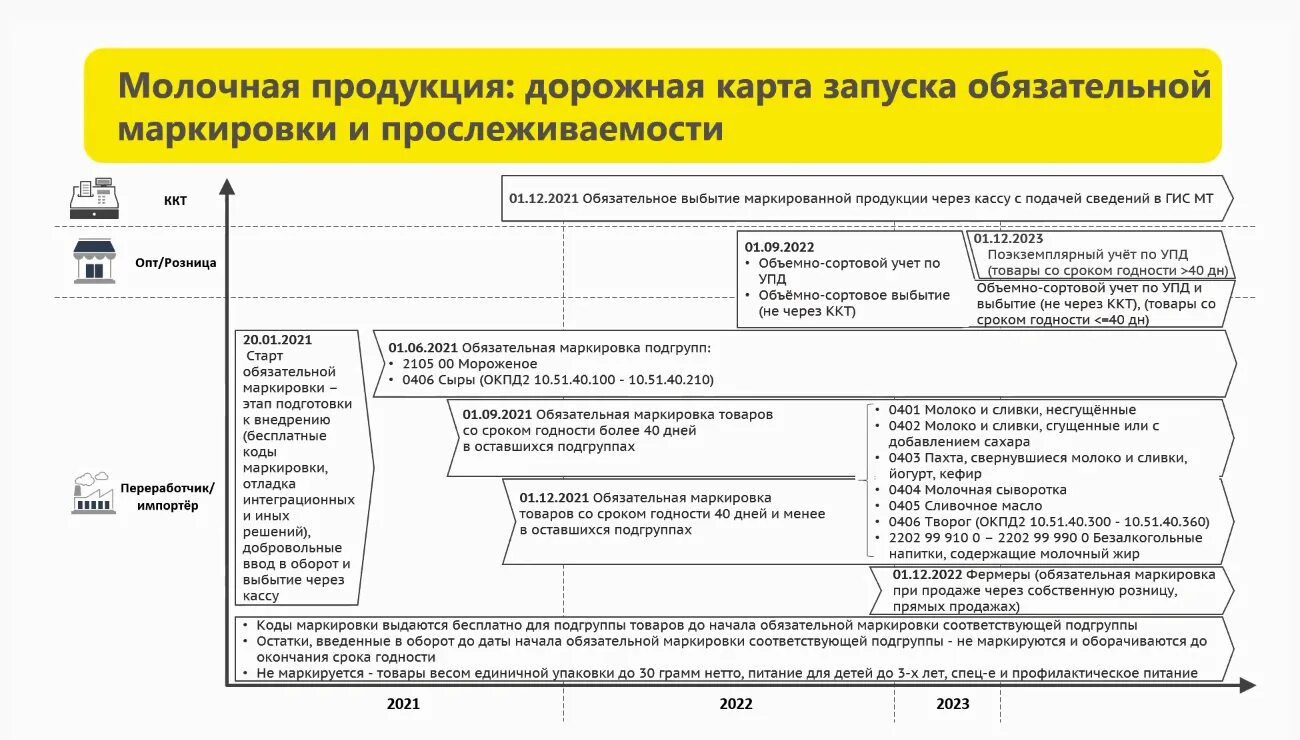 Маркировка товаров с 1 апреля 2024 список. Дорожная карта маркировки молочной продукции. Схема маркировки молочной продукции. Этапы маркировки молочной продукции. Этапы внедрения маркировки молочной продукции.